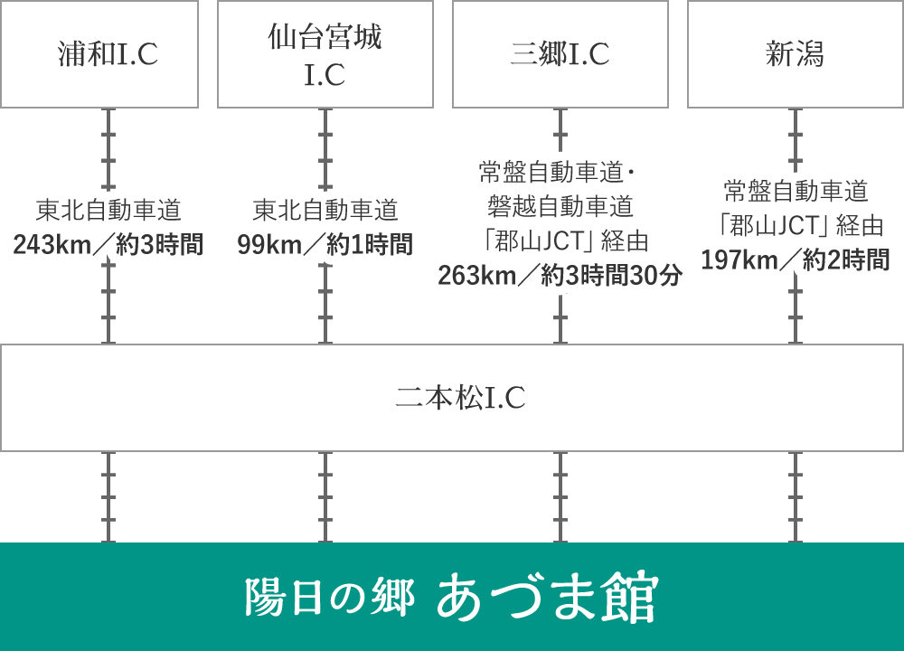 お車をご利用の方