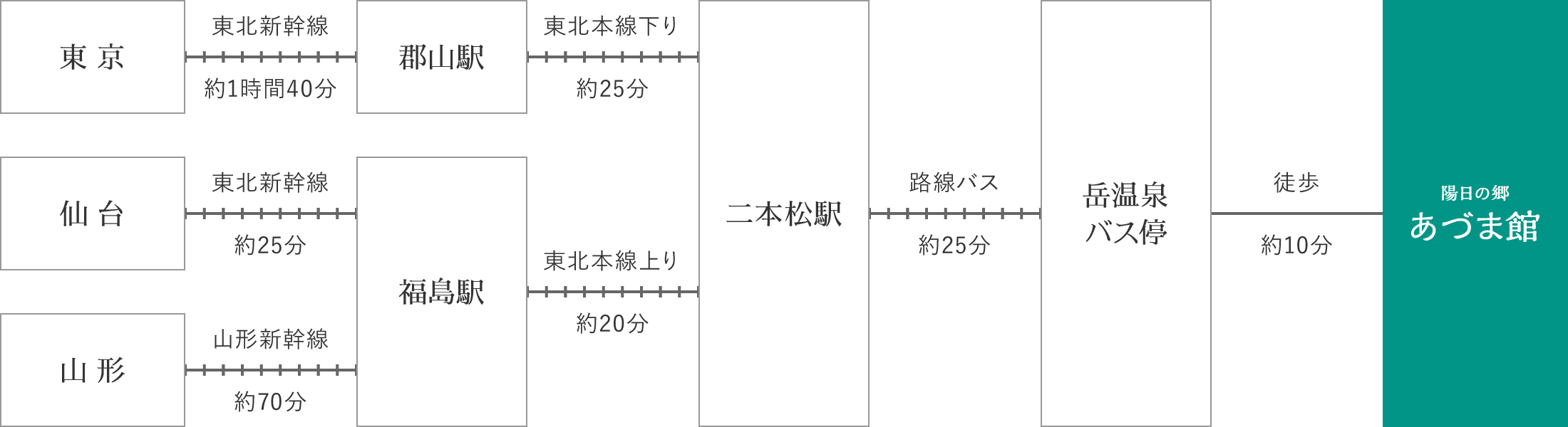 電車をご利用の方