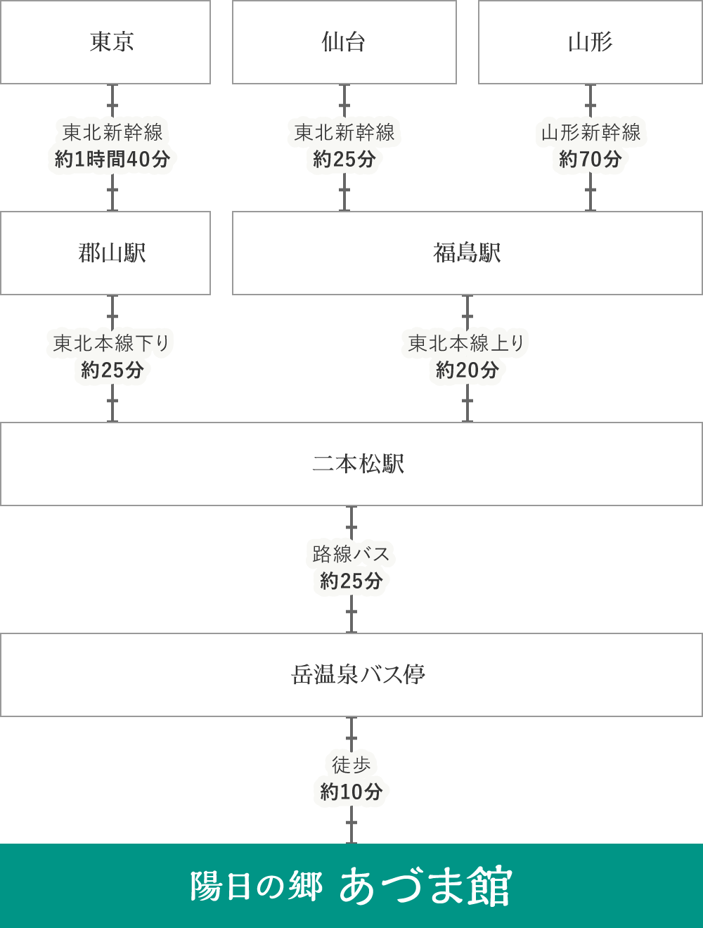 電車をご利用の方